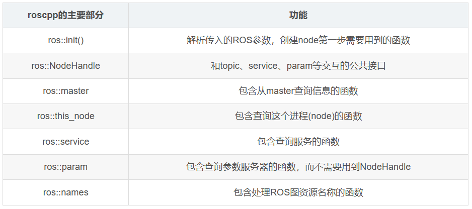 roscpp基本函数